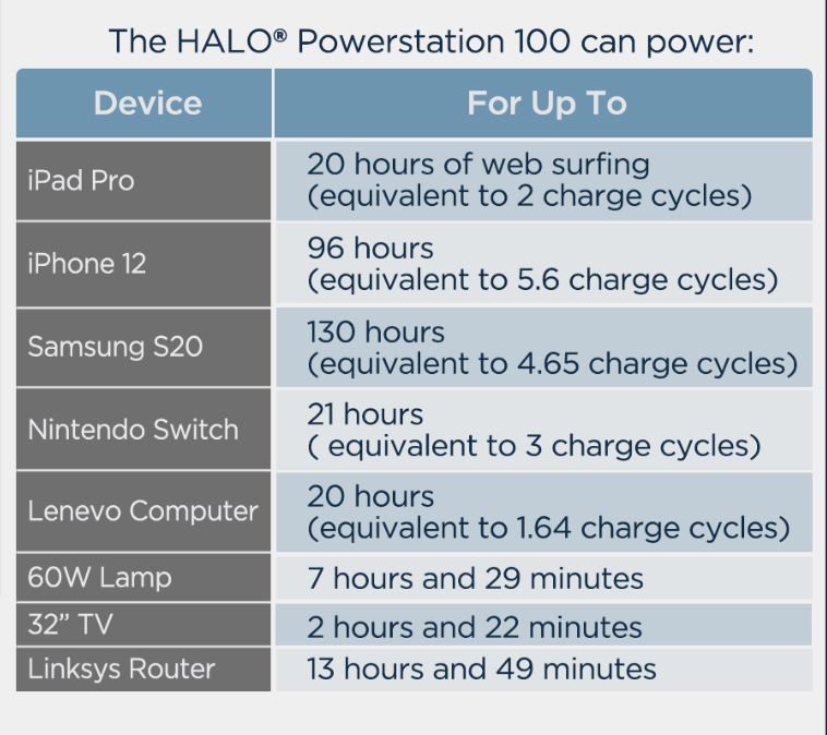 HALO 100Wh Portable Power Bank w/Wireless Charging & AC Outlet 