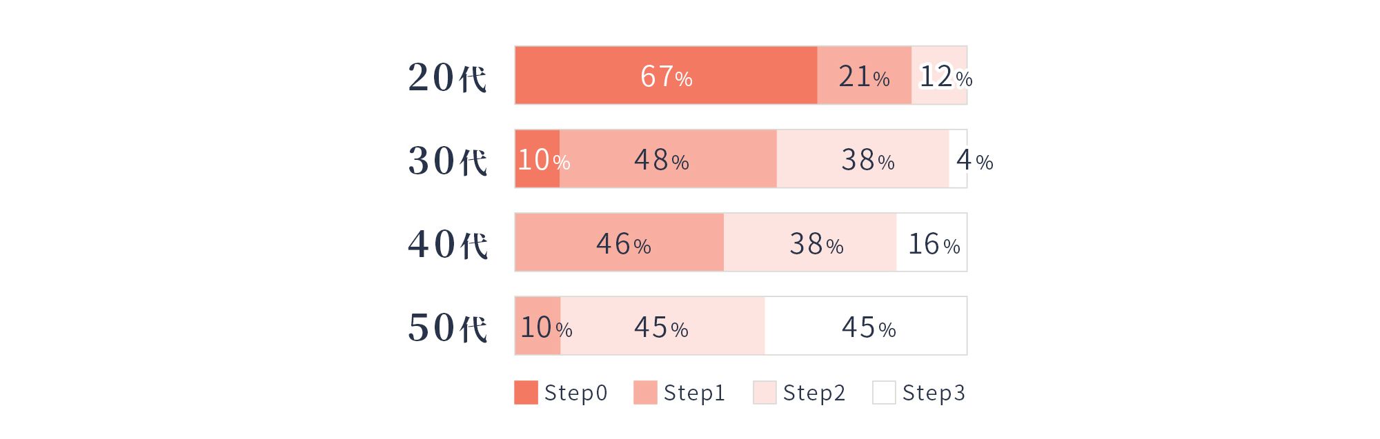 年齢によるバストの変化